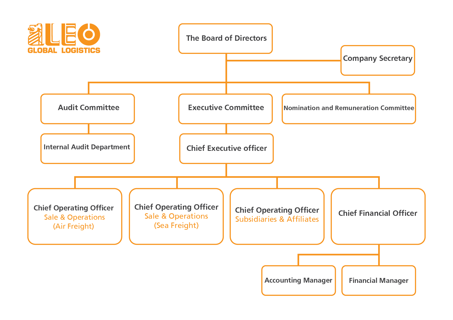 Organization Chart LEO
